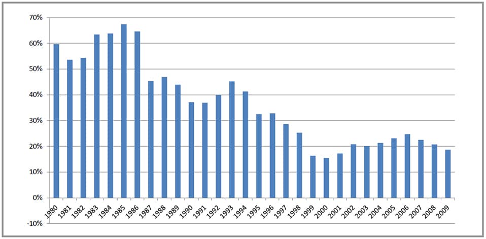 US Equity Mutual Funds with Active Share from 1980 to 2009